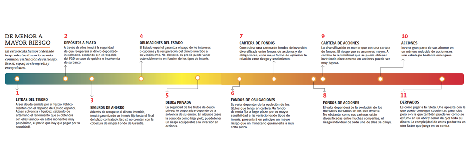 Hemos formulado en grandes líneas una escala de seguridad (o riesgo) con los principales productos financieros a su alcance
